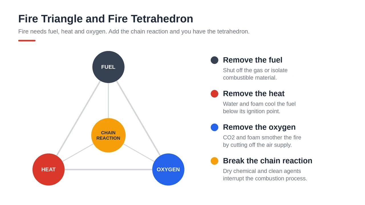 Fire triangle and fire tetrahedron diagram showing fuel, heat, oxygen and chain reaction needed for combustion.