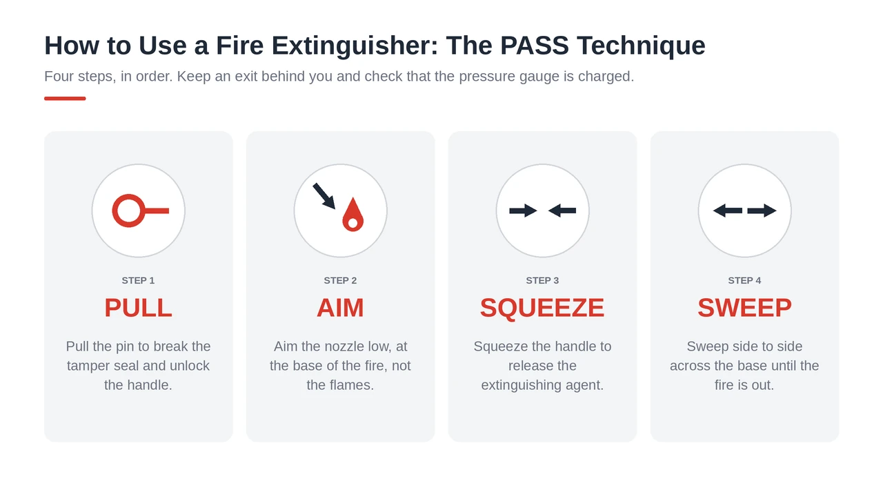 PASS technique steps for using a fire extinguisher: pull, aim, squeeze and sweep at the base of the fire.